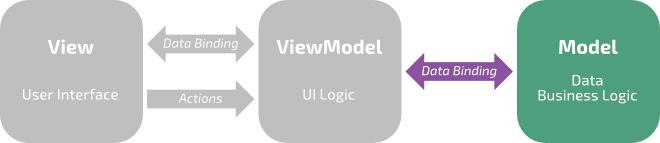 MVVM Starter Kit (Part 1 of 3) – grijjy blog